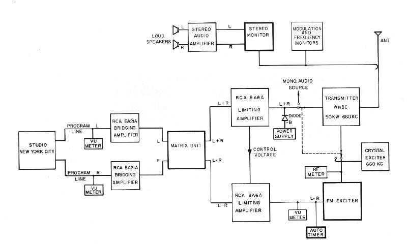 Block Diagram of RCA AM Stereo System